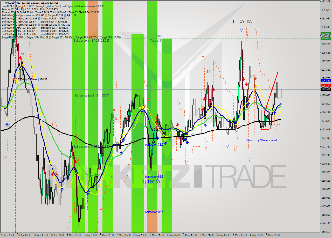 XMRUSD M30 Analysis XMRUSD M30 Signal