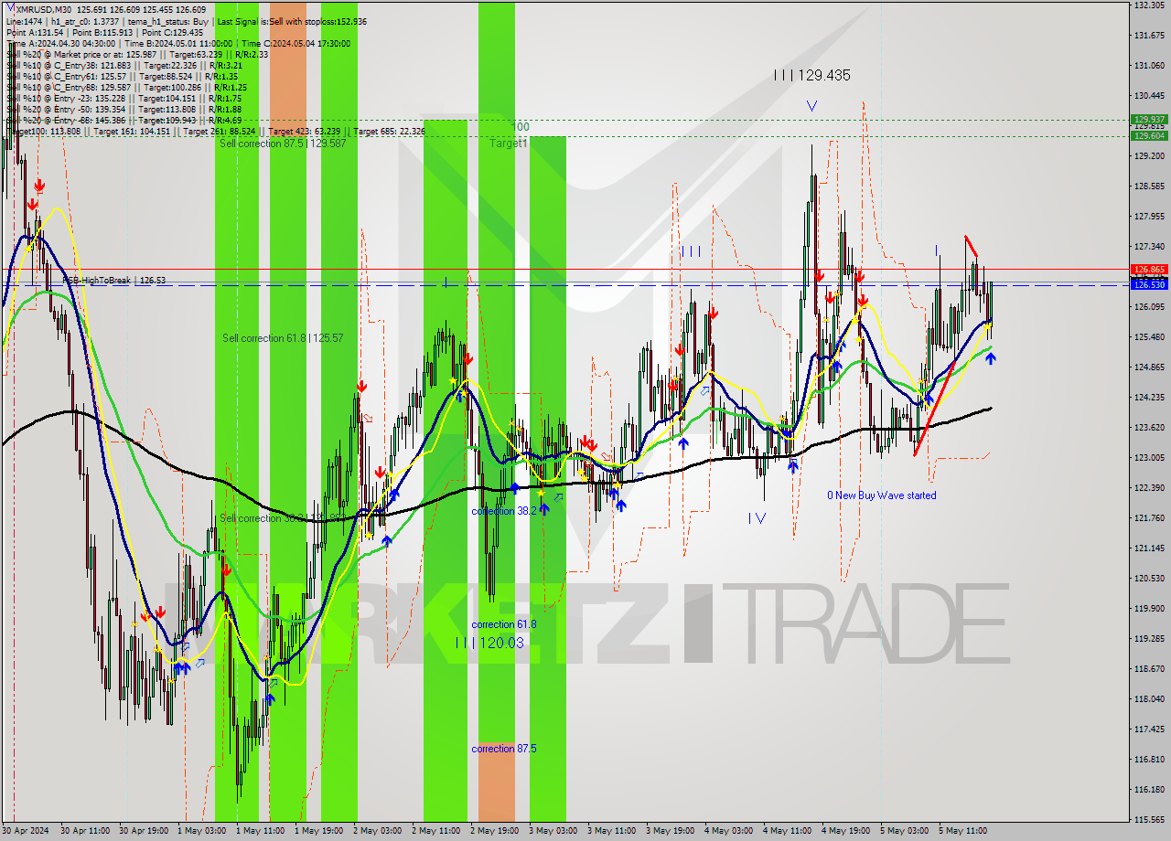 XMRUSD M30 Analysis XMRUSD M30 Signal
