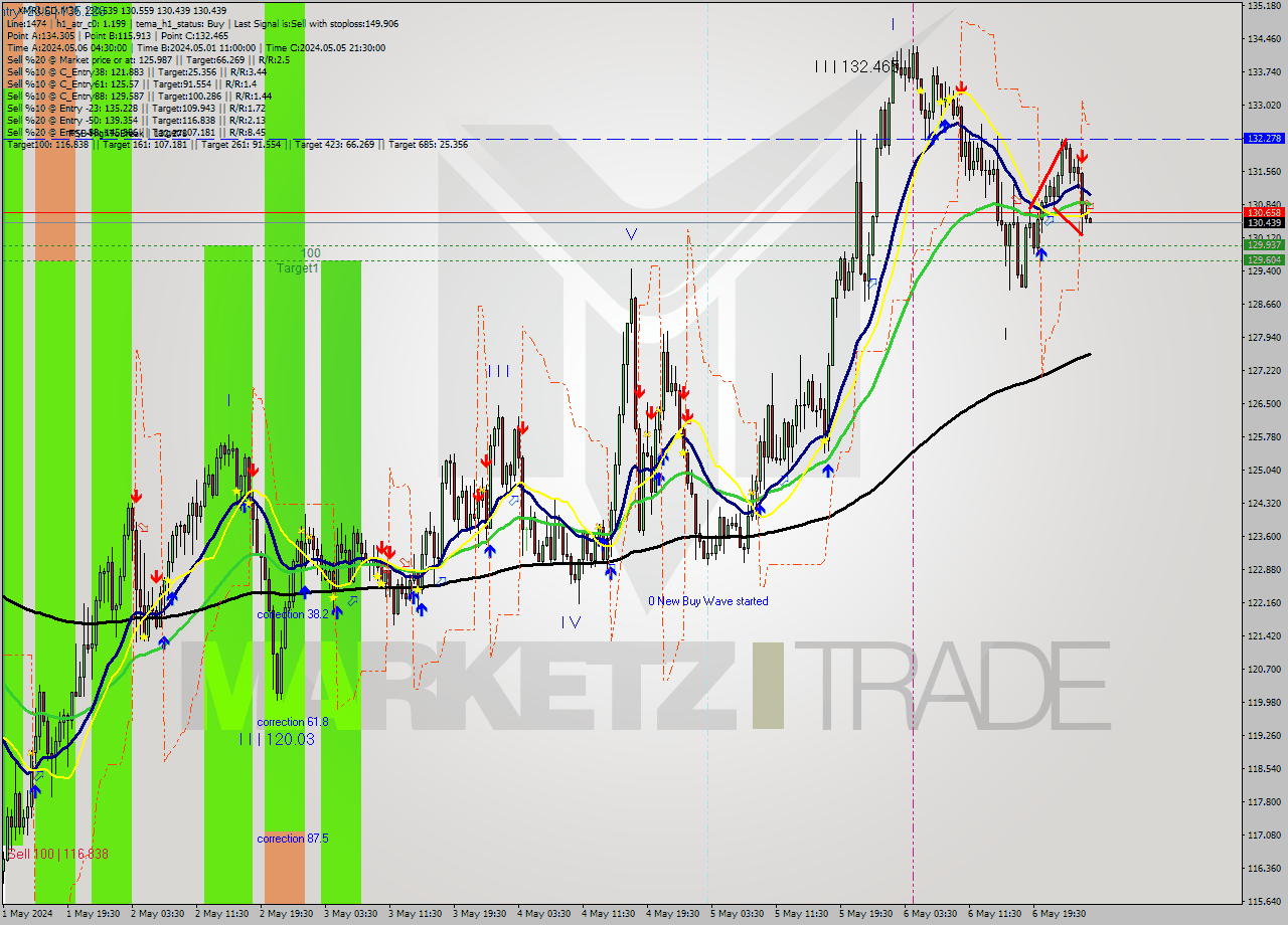 XMRUSD M30 Analysis XMRUSD M30 Signal