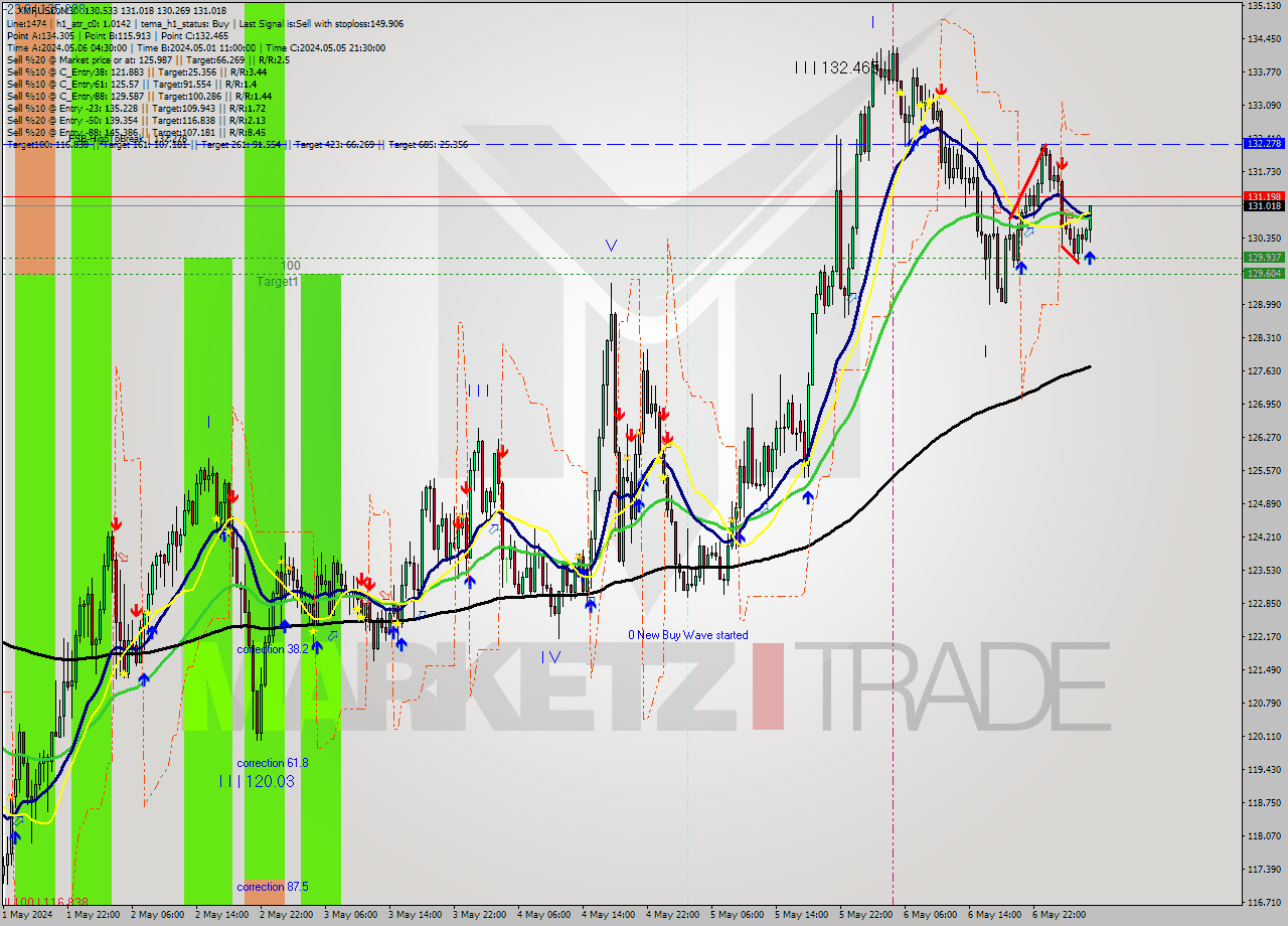 XMRUSD M30 Analysis XMRUSD M30 Signal