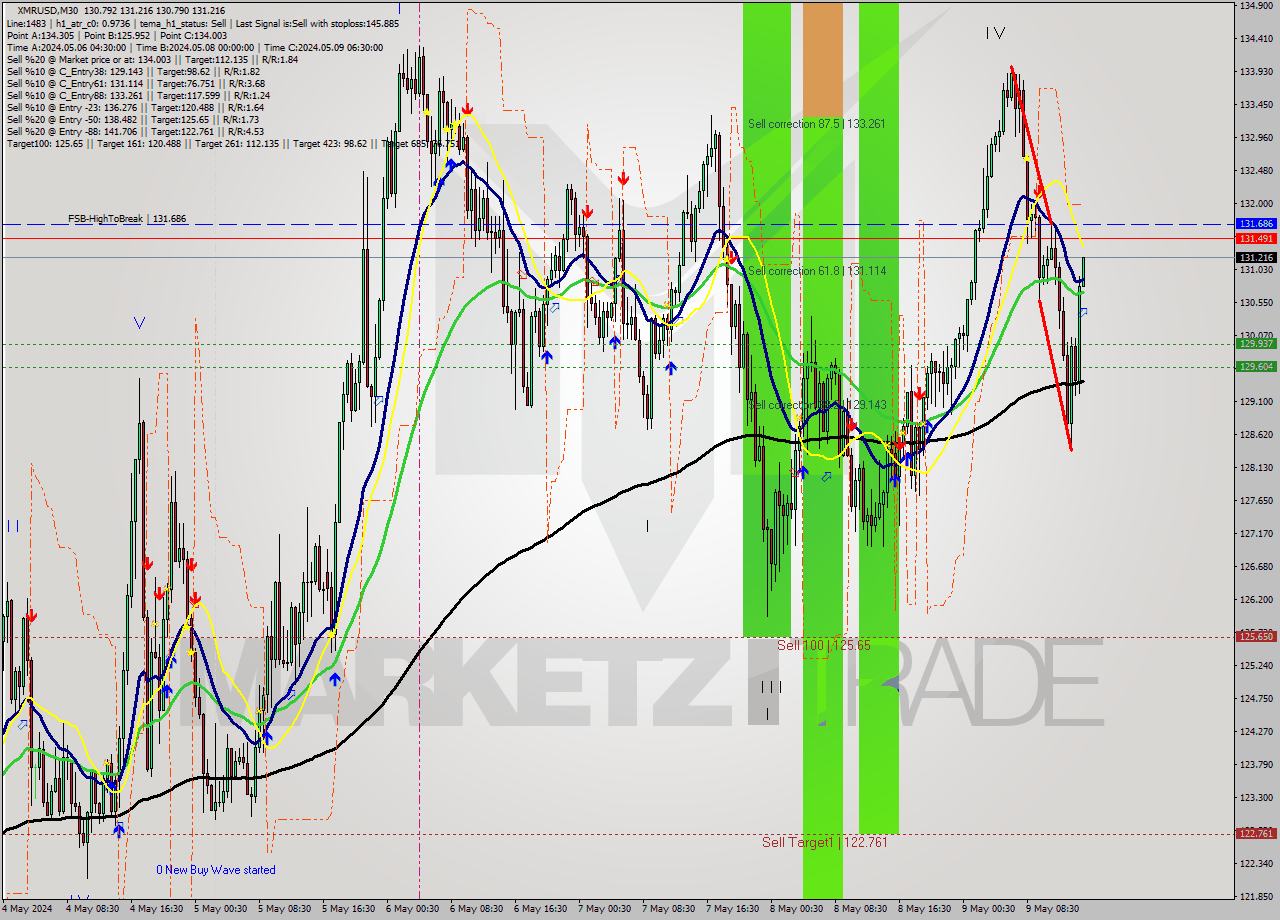 XMRUSD M30 Analysis XMRUSD M30 Signal
