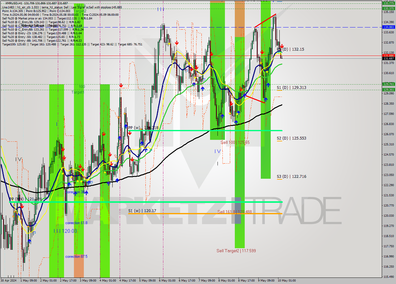 XMRUSD MultiTimeframe analysis at date 2024.05.10 04:12