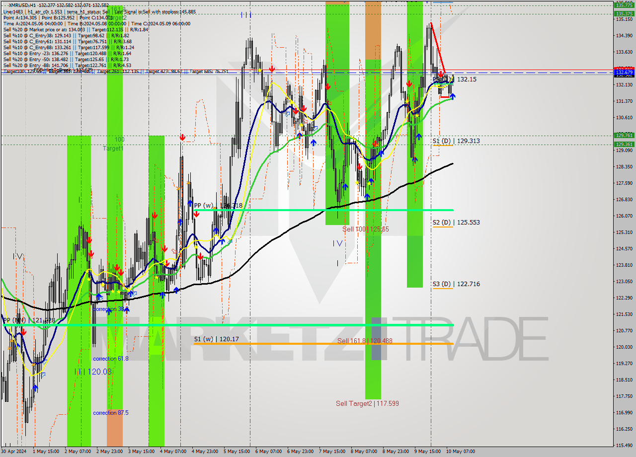XMRUSD MultiTimeframe analysis at date 2024.05.10 10:55