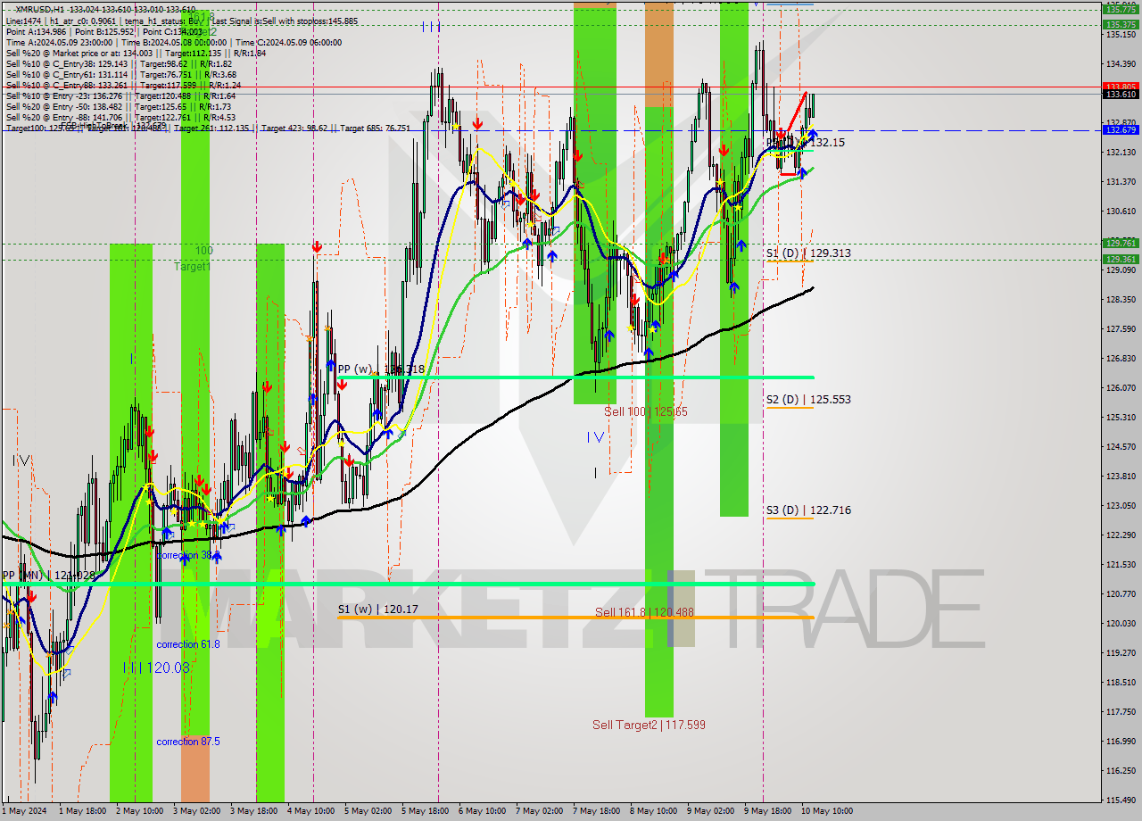 XMRUSD MultiTimeframe analysis at date 2024.05.10 13:20