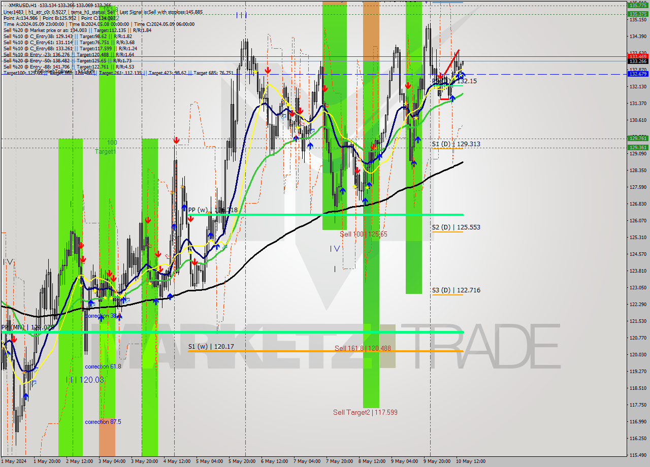 XMRUSD MultiTimeframe analysis at date 2024.05.10 15:03