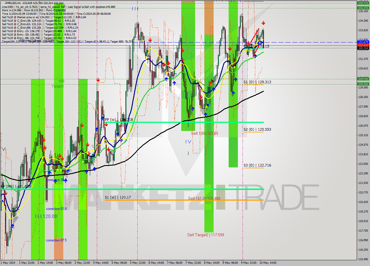 XMRUSD MultiTimeframe analysis at date 2024.05.10 17:37