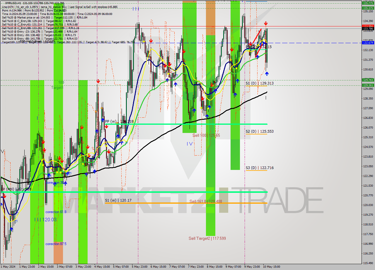 XMRUSD MultiTimeframe analysis at date 2024.05.10 18:57