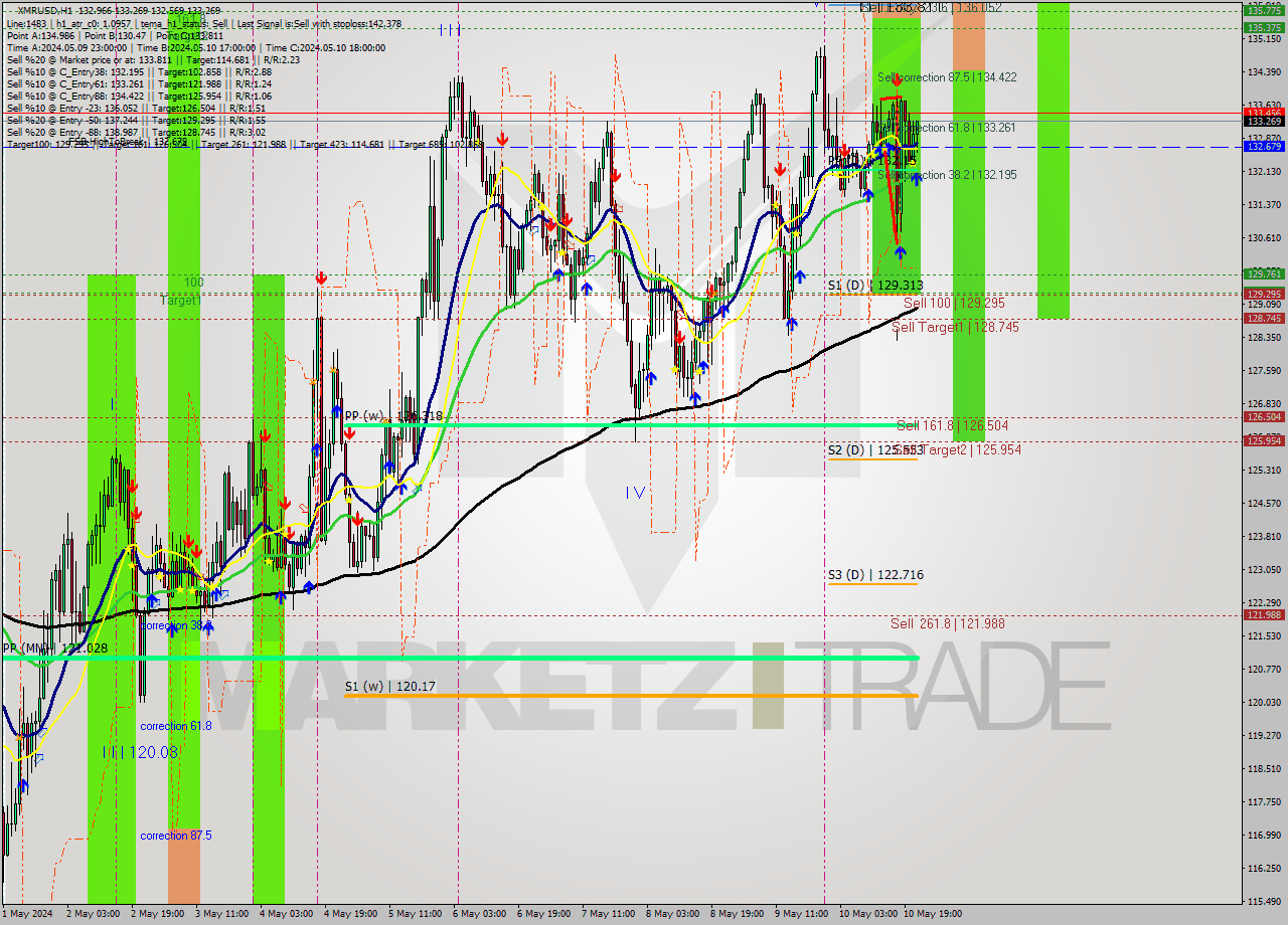 XMRUSD MultiTimeframe analysis at date 2024.05.10 22:09