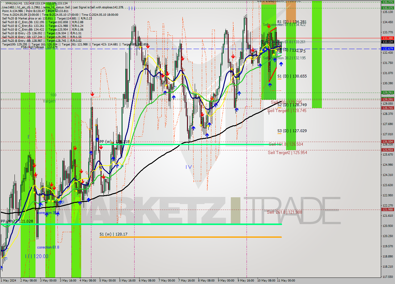 XMRUSD MultiTimeframe analysis at date 2024.05.11 03:08
