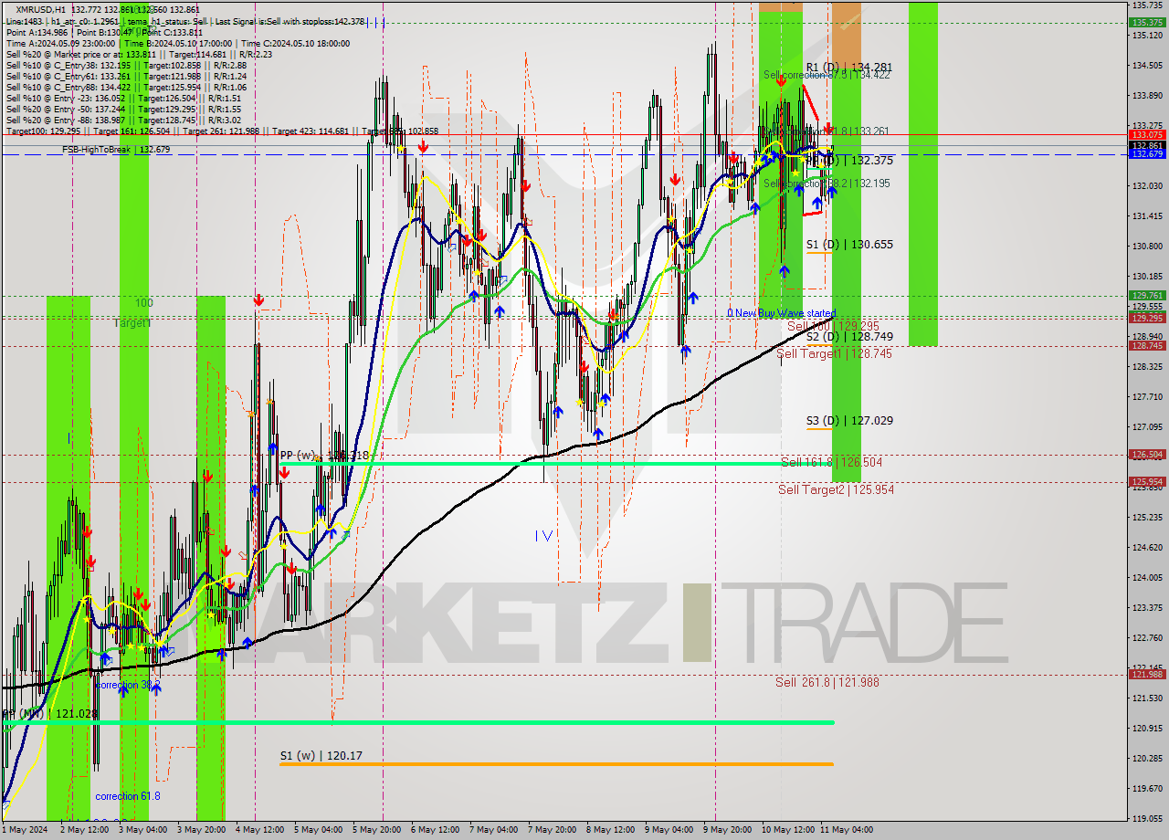 XMRUSD MultiTimeframe analysis at date 2024.05.11 07:07
