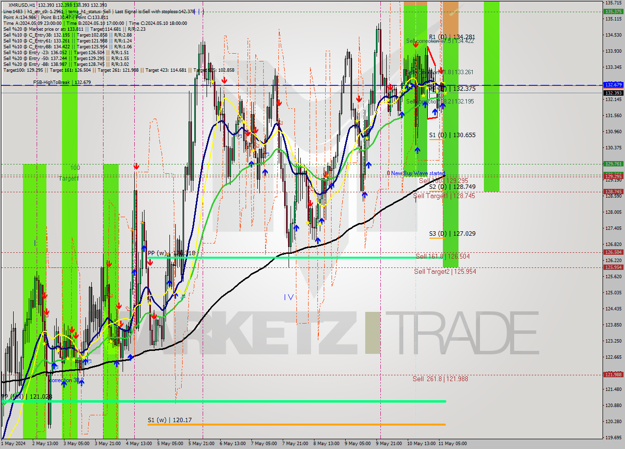 XMRUSD MultiTimeframe analysis at date 2024.05.11 08:00