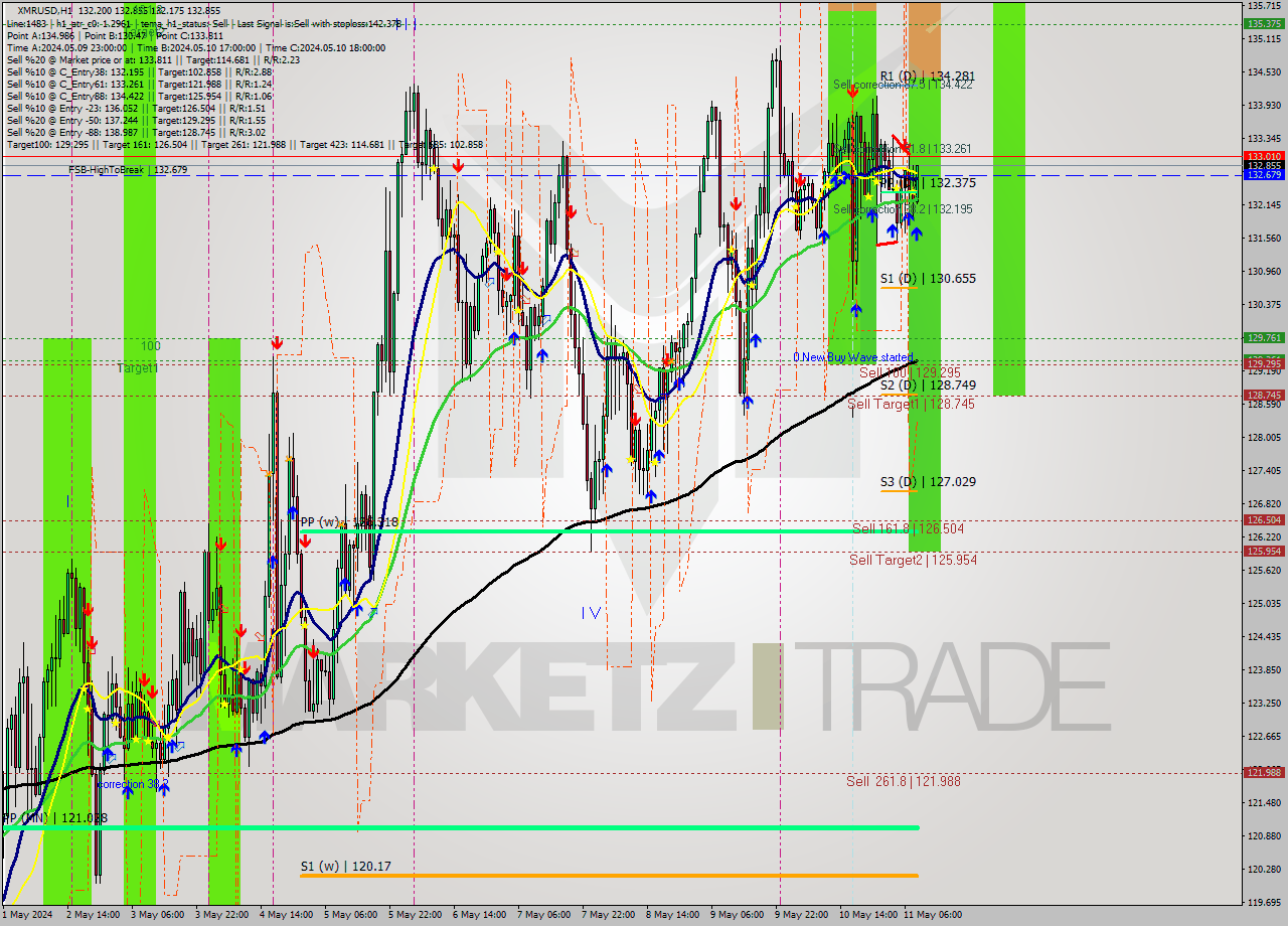 XMRUSD MultiTimeframe analysis at date 2024.05.11 09:51