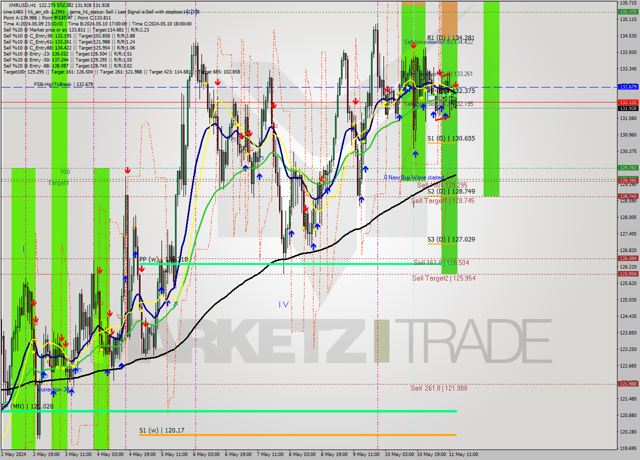 XMRUSD MultiTimeframe analysis at date 2024.05.11 14:07