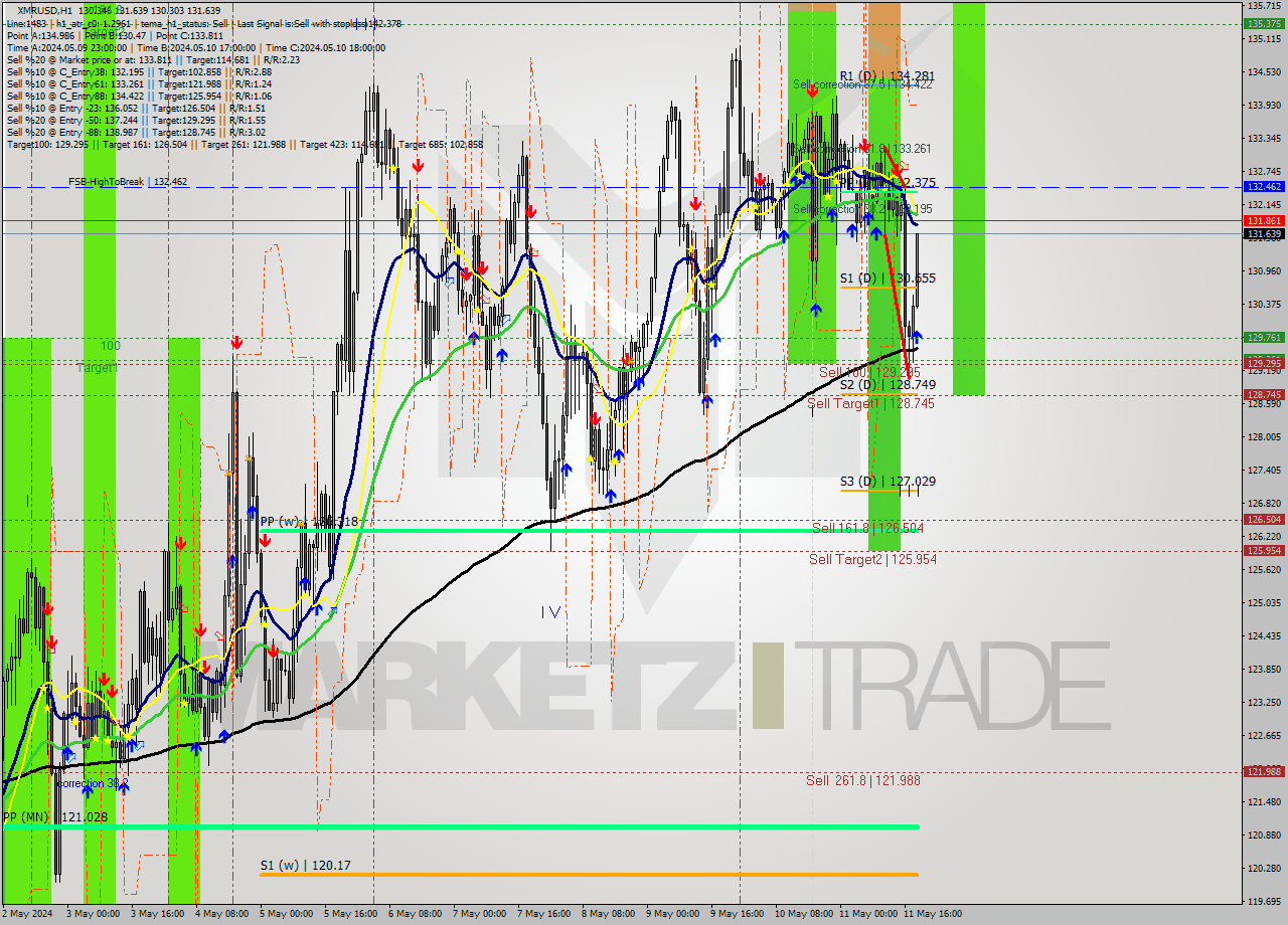 XMRUSD MultiTimeframe analysis at date 2024.05.11 19:55