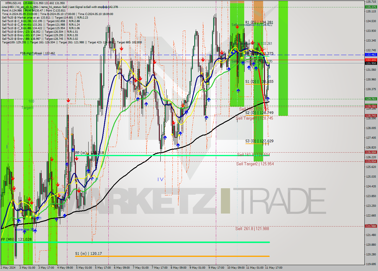 XMRUSD MultiTimeframe analysis at date 2024.05.11 20:10