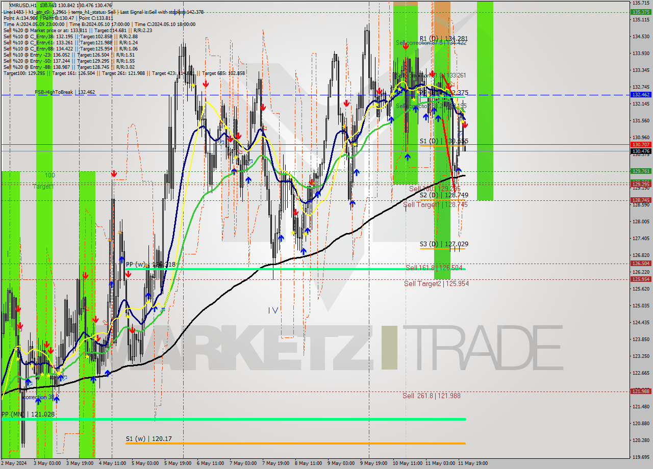 XMRUSD MultiTimeframe analysis at date 2024.05.11 22:35