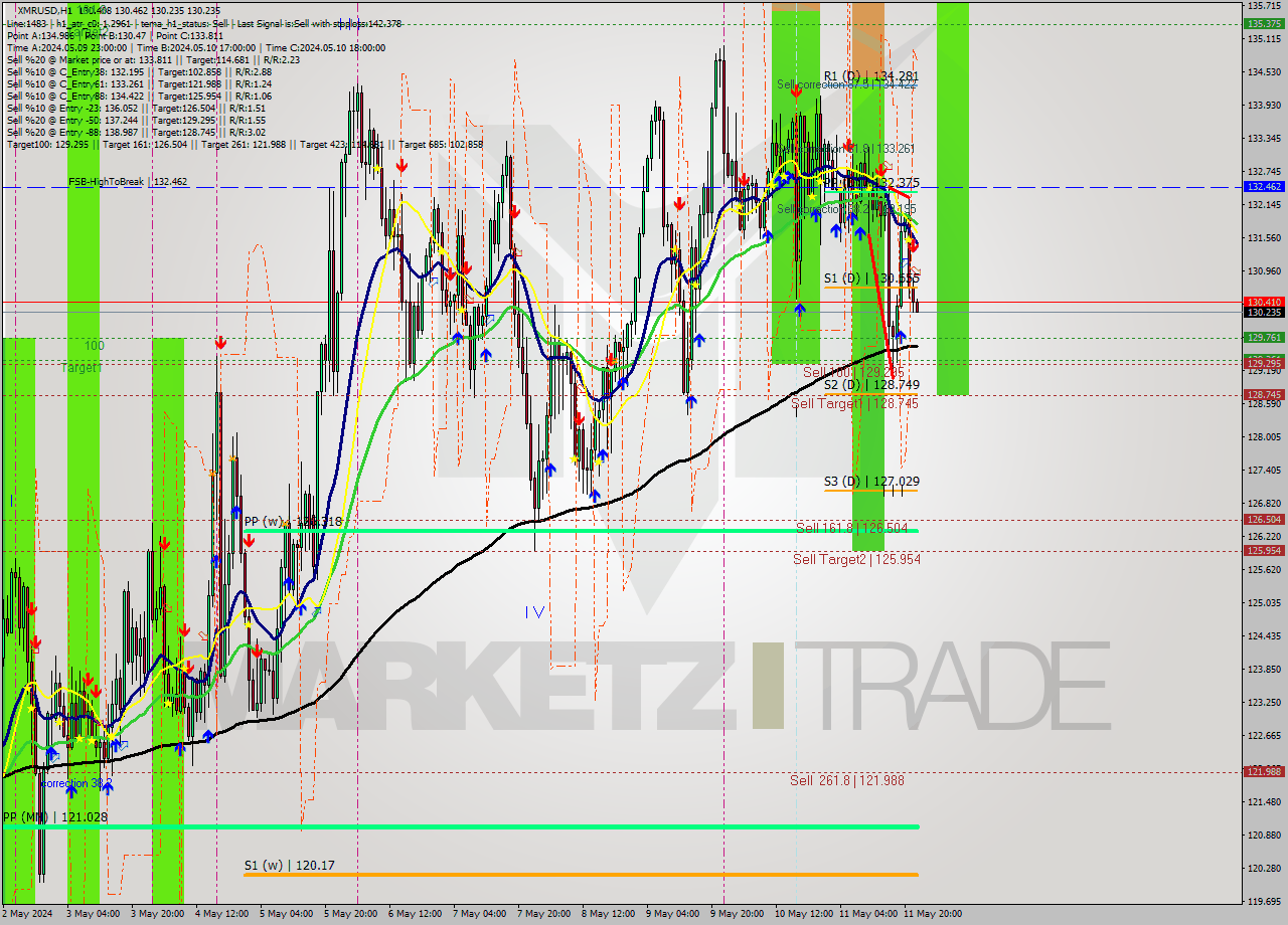 XMRUSD MultiTimeframe analysis at date 2024.05.11 23:04