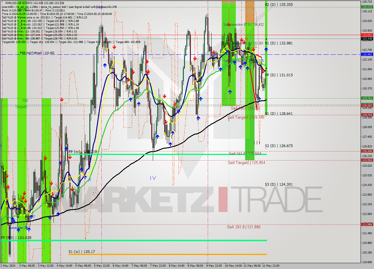 XMRUSD MultiTimeframe analysis at date 2024.05.12 11:04