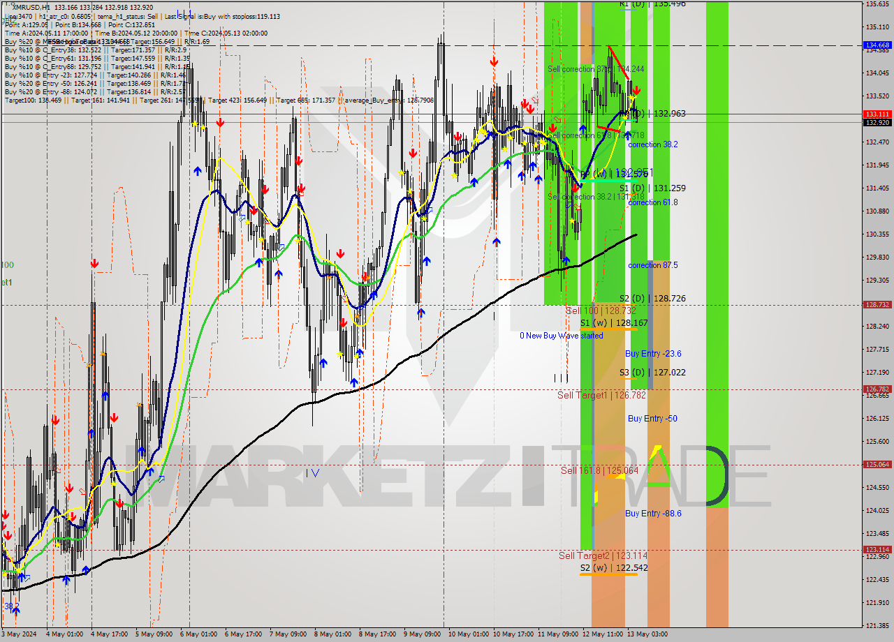 XMRUSD MultiTimeframe analysis at date 2024.05.13 06:06