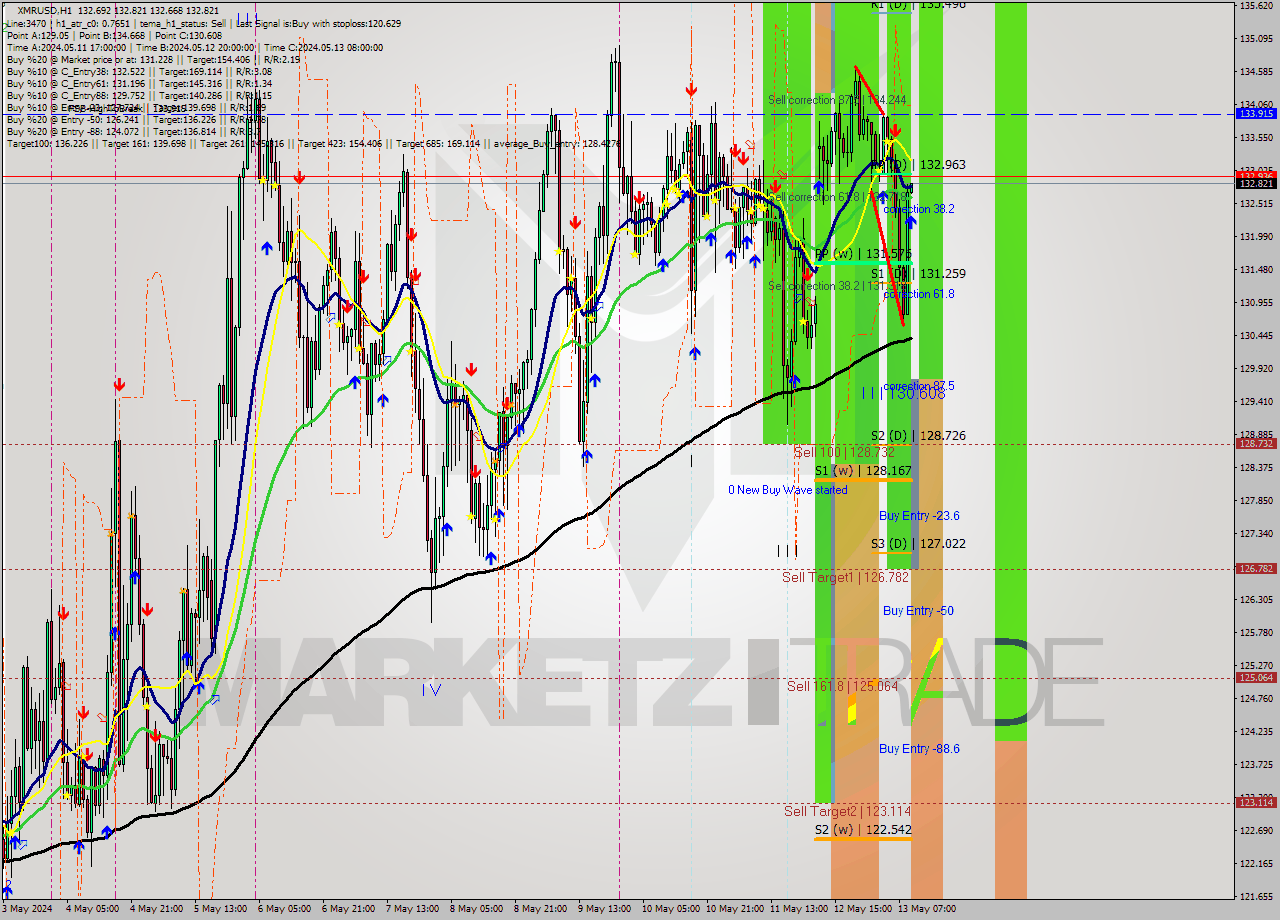 XMRUSD MultiTimeframe analysis at date 2024.05.13 10:03
