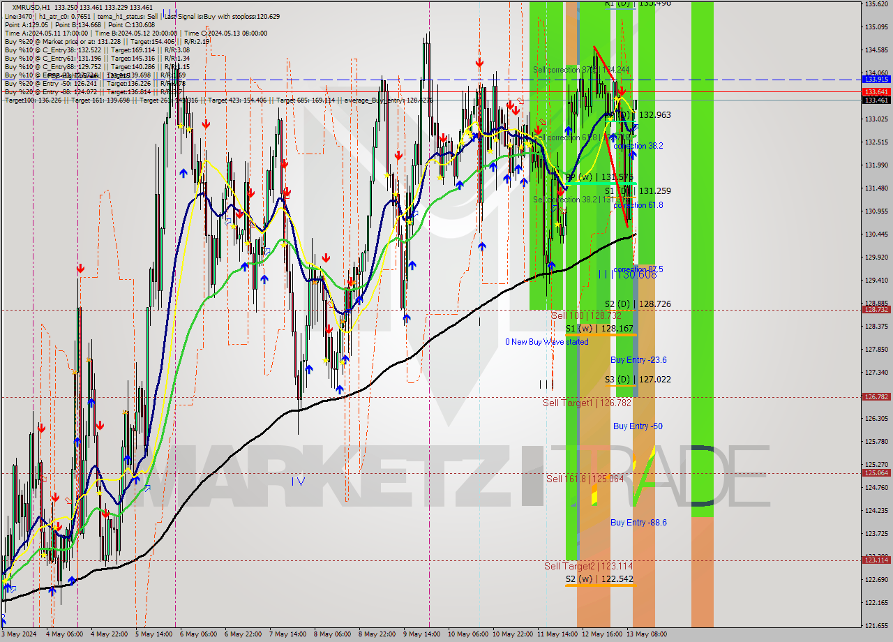 XMRUSD MultiTimeframe analysis at date 2024.05.13 11:00
