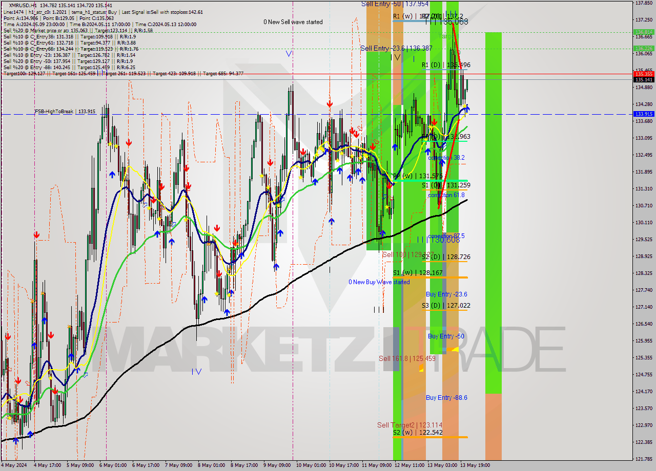 XMRUSD MultiTimeframe analysis at date 2024.05.13 22:08