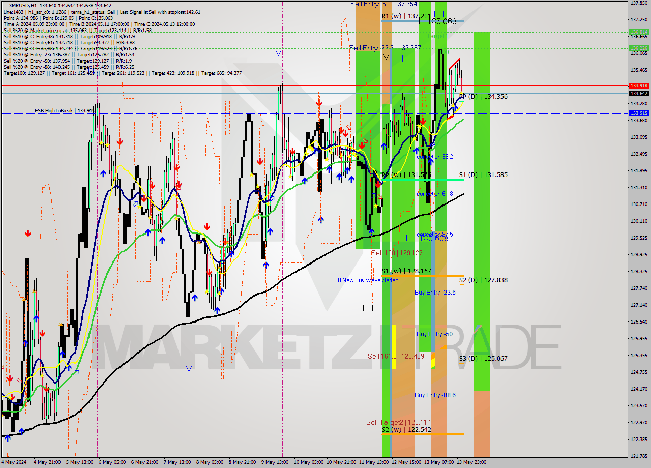 XMRUSD MultiTimeframe analysis at date 2024.05.14 02:00
