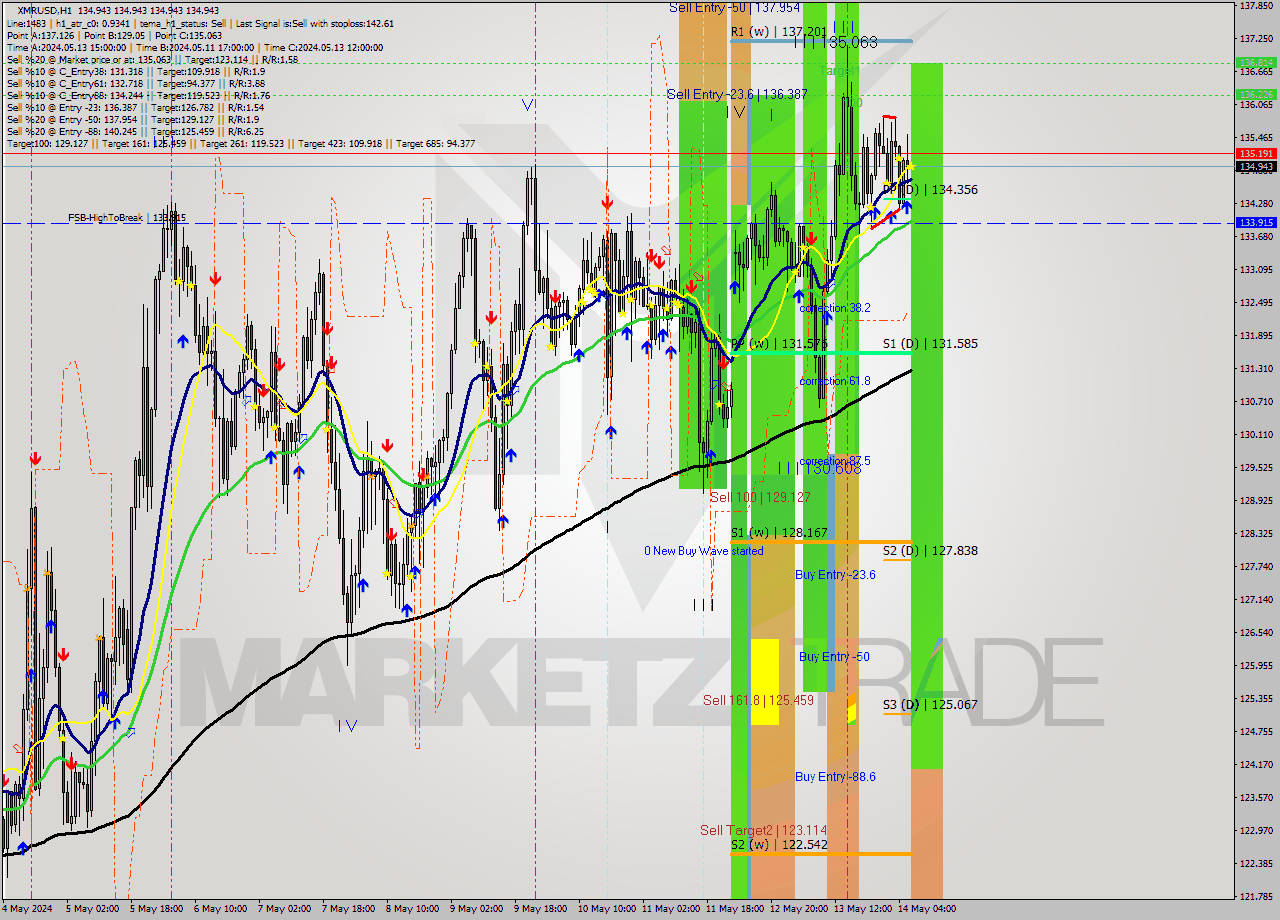 XMRUSD MultiTimeframe analysis at date 2024.05.14 07:00