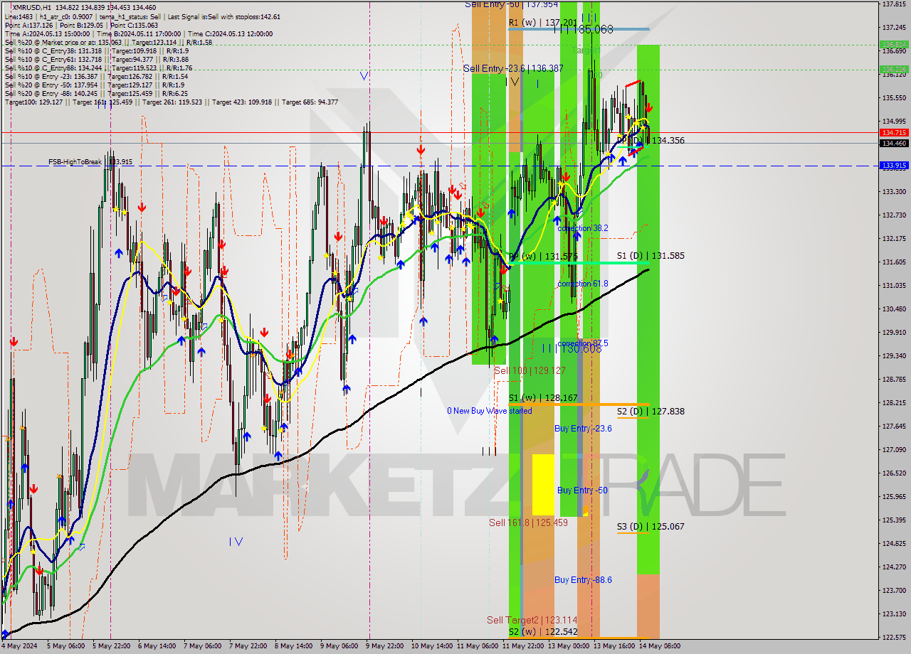 XMRUSD MultiTimeframe analysis at date 2024.05.14 11:03