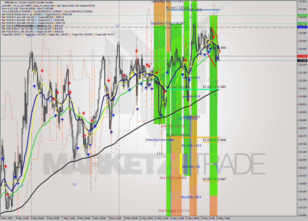 XMRUSD MultiTimeframe analysis at date 2024.05.14 17:03