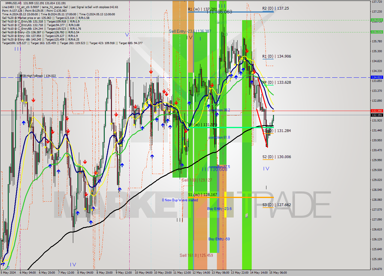 XMRUSD MultiTimeframe analysis at date 2024.05.15 09:20
