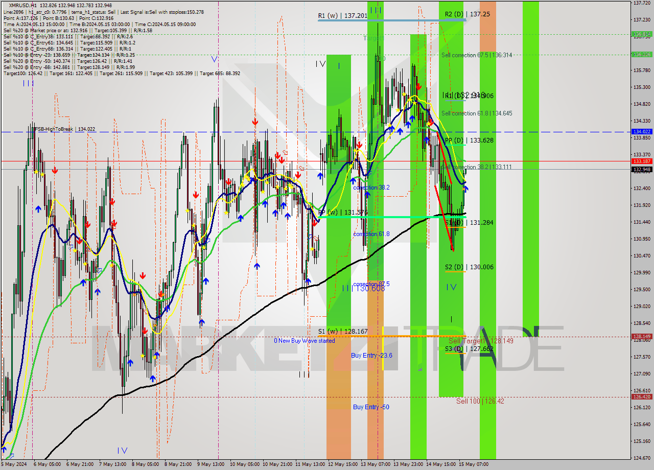 XMRUSD MultiTimeframe analysis at date 2024.05.15 10:00