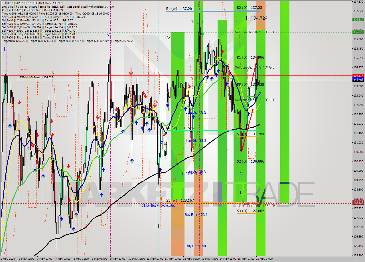 XMRUSD MultiTimeframe analysis at date 2024.05.15 20:01