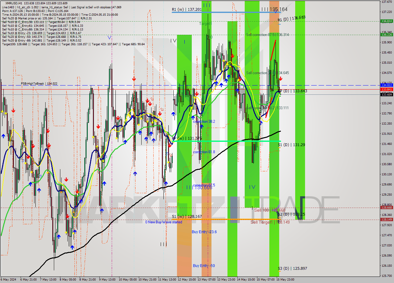 XMRUSD MultiTimeframe analysis at date 2024.05.16 02:03