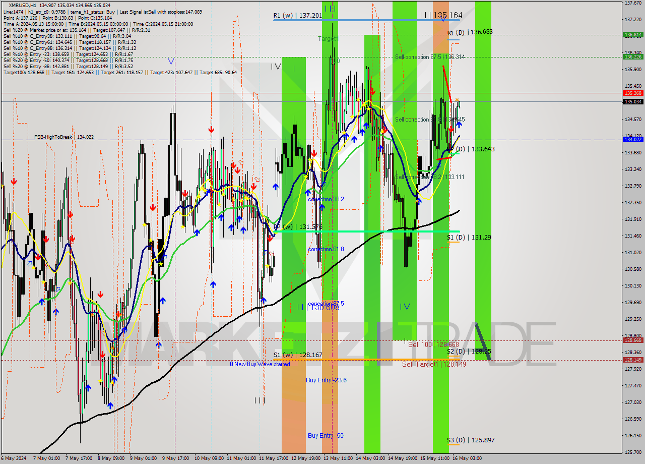 XMRUSD MultiTimeframe analysis at date 2024.05.16 06:00