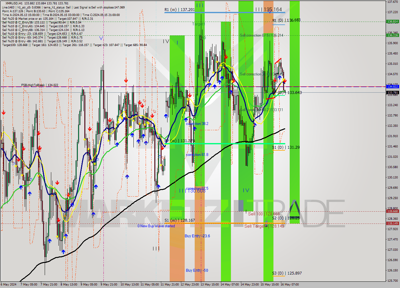XMRUSD MultiTimeframe analysis at date 2024.05.16 10:00