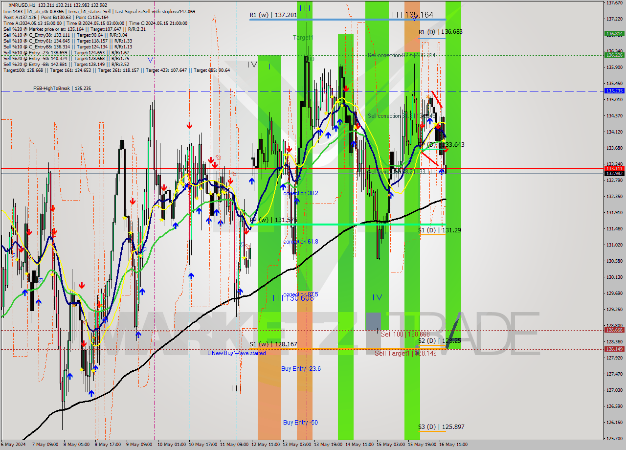 XMRUSD MultiTimeframe analysis at date 2024.05.16 14:08