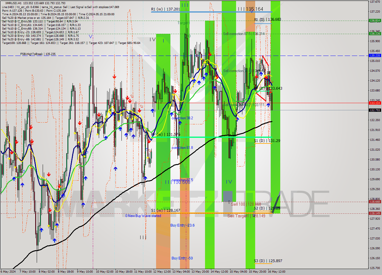 XMRUSD MultiTimeframe analysis at date 2024.05.16 15:30