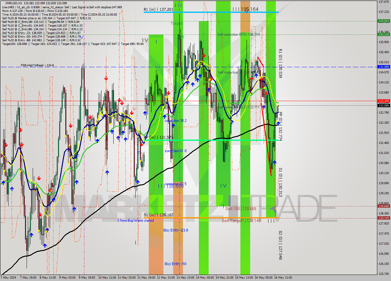 XMRUSD MultiTimeframe analysis at date 2024.05.17 00:09