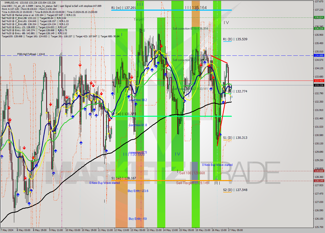 XMRUSD MultiTimeframe analysis at date 2024.05.17 08:17