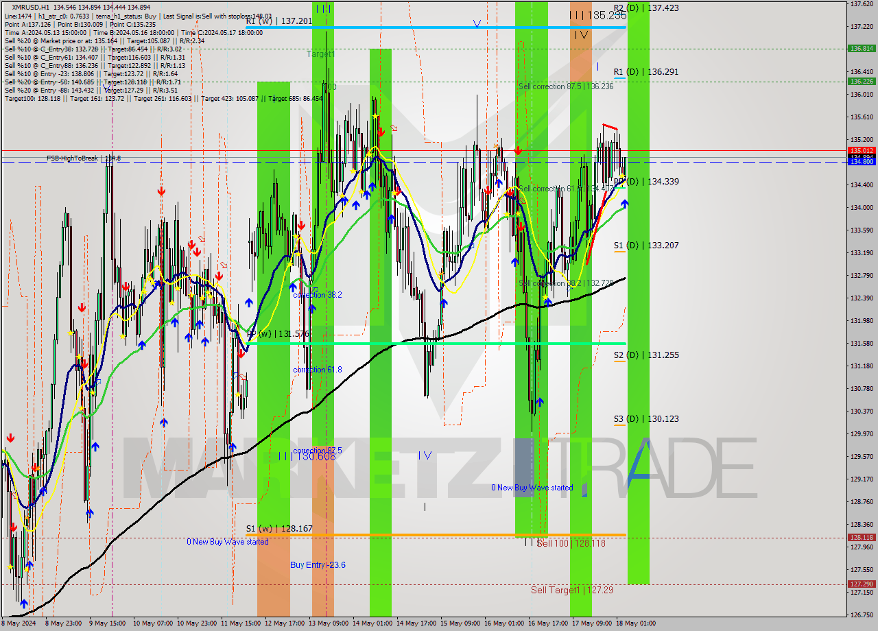 XMRUSD MultiTimeframe analysis at date 2024.05.18 04:53