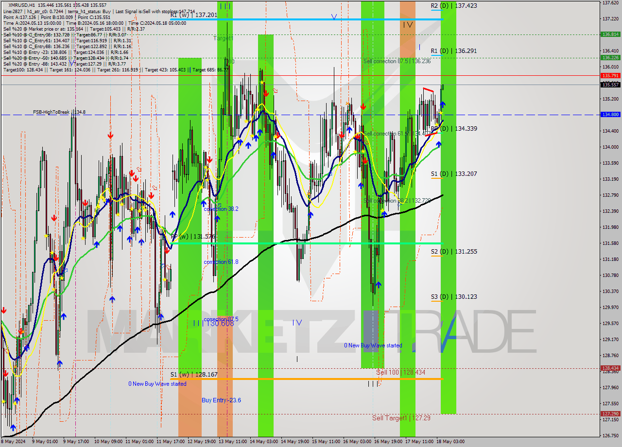 XMRUSD MultiTimeframe analysis at date 2024.05.18 06:00