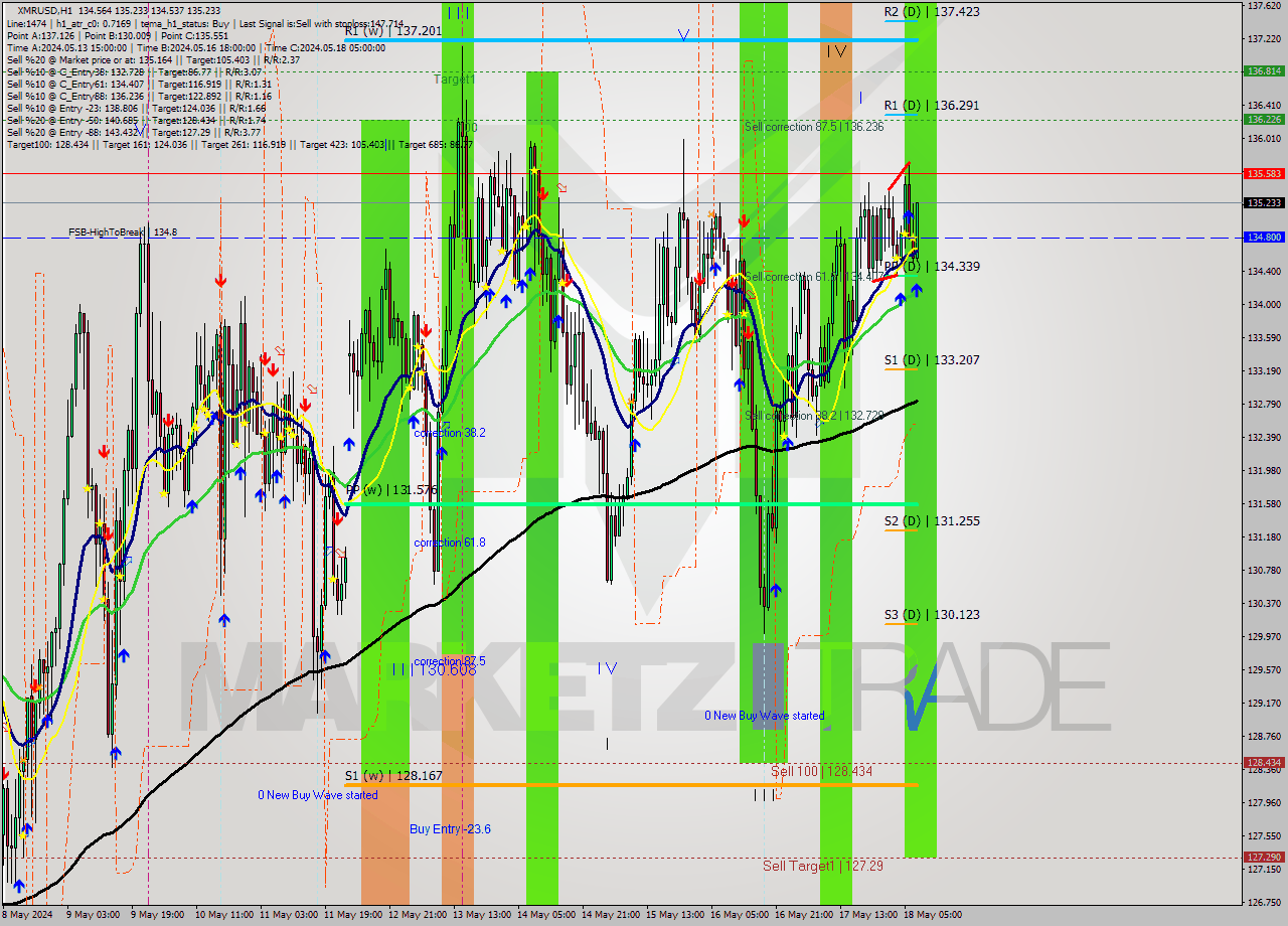 XMRUSD MultiTimeframe analysis at date 2024.05.18 08:26