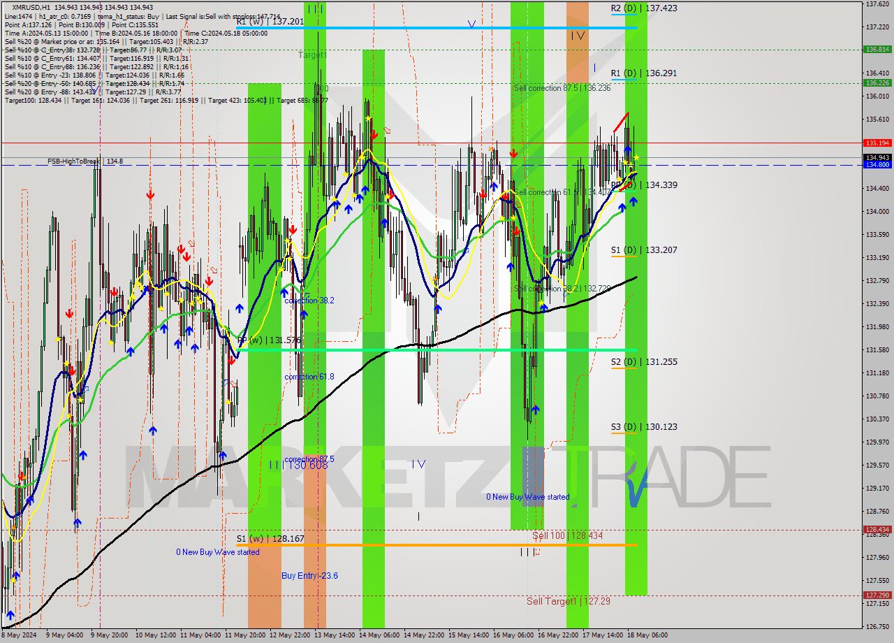 XMRUSD MultiTimeframe analysis at date 2024.05.18 09:00