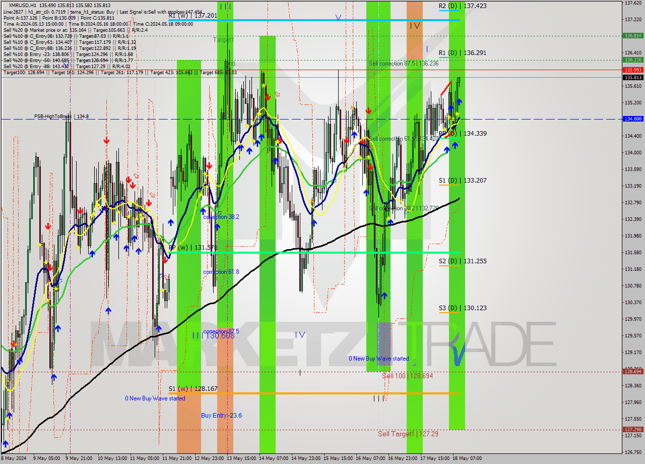 XMRUSD MultiTimeframe analysis at date 2024.05.18 10:07