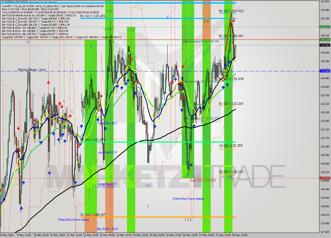 XMRUSD MultiTimeframe analysis at date 2024.05.18 16:30