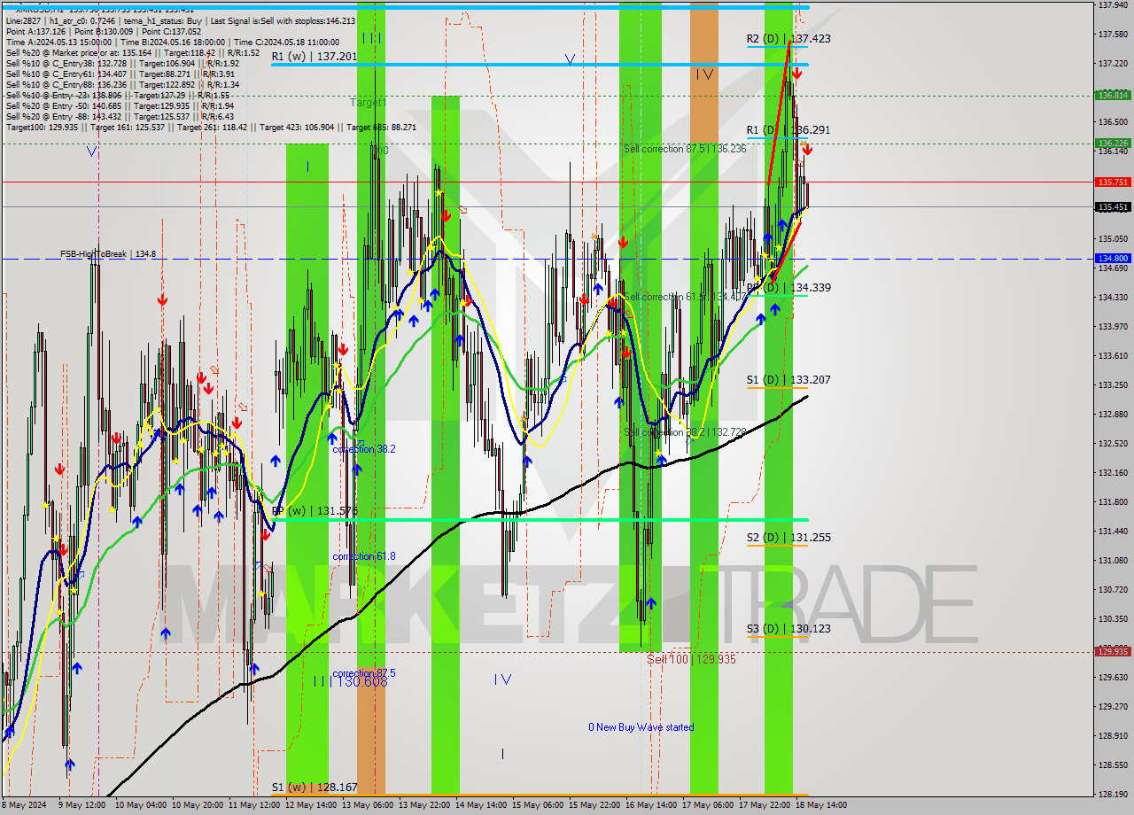 XMRUSD MultiTimeframe analysis at date 2024.05.18 17:03