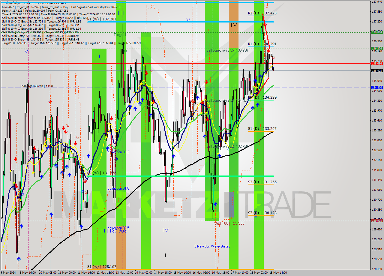 XMRUSD MultiTimeframe analysis at date 2024.05.18 21:00