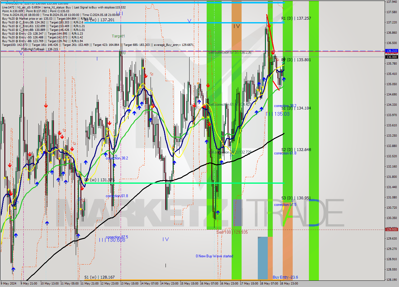 XMRUSD MultiTimeframe analysis at date 2024.05.19 02:12