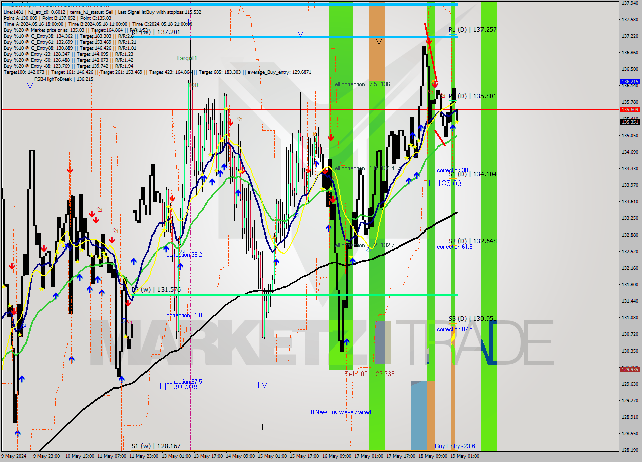 XMRUSD MultiTimeframe analysis at date 2024.05.19 10:21